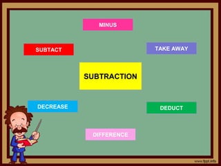 SUBTRACTION
TAKE AWAY
DEDUCT
SUBTACT
DECREASE
MINUS
DIFFERENCE
 