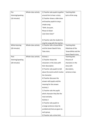 Pre-
listening/speaking
(10 minutes)
Whole-class activity 1) Teacher asks pupils to gather
around him to hear a story.
2) Teacher shows a slide show
and teaches pupils to sing a
simple song.
“Shhh..be quiet..
Please sit down
Liste listen listen”
3) Teacher asks the student to
sing the song with the teacher.
Teaching Aids:
lyrics of the song
While-listening
(20 minutes)
Whole-class activity 1) Teacher tells a Snow White
and the Seven Dwarfs Fairy
Tales story.
Teaching Aids:
Slideshow of the
‘Snow White and the
Seven Dwarfs story
Post-
listening/speaking
(20 minutes)
Whole-class activity Activity 1
1) Teacher shows the
characters in the story with
their description.
2) Teacher asks pupils to talk
about the events which involve
the character.
4) Teacher discusses the
answer with pupils and the
meaning for the answer.
Activity 2
1) Teacher asks the pupils
which character they like the
most and why.
Activity 3
1) Teacher asks pupils to
arrange sentence strips 9a
jumbled set) that are given to
each group.
2) Teacher sets a time limit.
Teaching aids:
Pictures of
characters in the
story with
description,
sentence strips
 