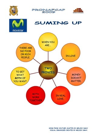 SUMING UP



                  WHEN YOU
                   ARE…
   THERE ARE
    NO POOR
    OR RICH
                                       IN LOVE
    PEOPLE.



                    TWO
  TO GET          PRINCES
  WHAT                                        MONEY
 BOTH OF                                     DOESN’T
YOU WANT                                     MATTER,




             BOTH
                             IN REAL
             WORK
                              LOVE,
           TOGETHER




                      SONG FROM YOUTUBE ADAPTED BY MELODY DMAY
                       VISUAL ORGANISER CREATED BY MELODY DMAY.
 