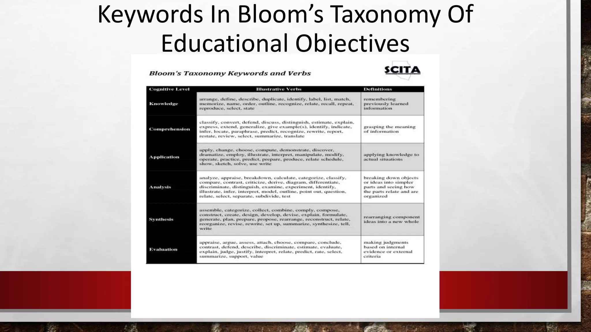 Keywords In Bloom’s Taxonomy Of 
Educational Objectives 
 