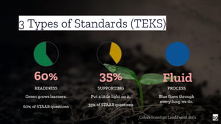 3 Types of Standards (TEKS)
19
60%
READINESS
Green grows learners.
60% of STAAR questions
35%
SUPPORTING
Put a little light on it.
35% of STAAR questions
PROCESS
Blue ﬂows through
everything we do.
Fluid
Colors based on Lead4ward docs.
 
