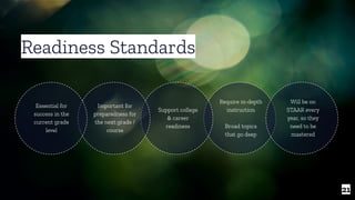 Readiness Standards
21
Require in-depth
instruction
Broad topics
that go deep
Support college
& career
readiness
Important for
preparedness for
the next grade /
course
Essential for
success in the
current grade
level
Will be on
STAAR every
year, so they
need to be
mastered
 