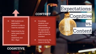 24
Expectations:
Cognitive
vs.
Content
➔ Skill students are
expected to
perform in order to
meet the standard
➔ Determined by the
verbs used in both
the K/S
statements and
SEs = Rigor
➔ Knowledge
students must
demonstrate
understanding at
the appropriate
cognitive level in
order to meet the
standard
➔ Determined by the
nouns in the SEs
COGNITIVE
CONTENT
 