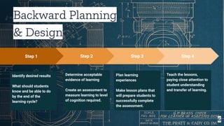 Backward Planning
& Design
6
Step 1
Identify desired results
What should students
know and be able to do
by the end of the
learning cycle?
Step 2
Determine acceptable
evidence of learning
Create an assessment to
measure learning to level
of cognition required.
Step 3
Plan learning
experiences
Make lesson plans that
will prepare students to
successfully complete
the assessment.
Step 4
Teach the lessons,
paying close attention to
student understanding
and transfer of learning.
 