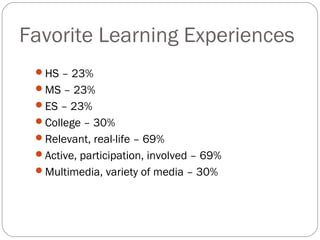 Favorite Learning Experiences
 HS – 23%
 MS – 23%
 ES – 23%
 College – 30%
 Relevant, real-life – 69%
 Active, participation, involved – 69%
 Multimedia, variety of media – 30%
 