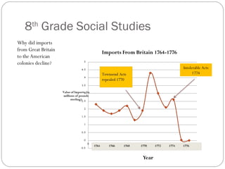 8th Grade Social Studies
Why did imports
from Great Britain
to the American
colonies decline?
                              Intolerable Acts
                                    1774
 