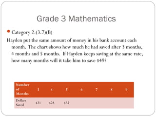 Grade 3 Mathematics
Category 2.(3.7)(B)
Hayden put the same amount of money in his bank account each
 month. The chart shows how much he had saved after 3 months,
 4 months and 5 months. If Hayden keeps saving at the same rate,
 how many months will it take him to save $49?



    Number
    of         3     4     5      6      7      8      9
    Months
    Dollars
              $21   $28   $35
    Saved
 