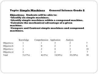 Topic: Simple Machines           General Science Grade 8
       Objectives: Students will be able to:
       •Identify six simple machines.
       •Identify simple machines within a compound machine.
       •Calculate the mechanical advantage of a given
       machine.
       •Compare and Contrast simple machines and compound
       machines.



              Knowledge    Comprehension Application   Analysis
Objective a      1              1            3            2          7
Objective b      1              0            2            3          6
Objective c      1              2            4            3          10
Objective d      2              1            2             2         7
Total            5 (17%)        4(15%)       11(38%)      10 (30%)   30
 