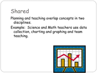 Shared
Planning and teaching overlap concepts in two
  disciplines.
Example: Science and Math teachers use data
  collection, charting and graphing and team
  teaching.
 