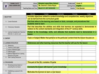 Department of EducationDepartment of Education
Includes objectives related to content knowledge and competencies; weekly objectives
can be derived from the curriculum guide
37
Part that refers to the learning area based on facts, concepts, and procedures that
students need to learn
Part that describes the abilities and skills that learners are expected to demonstrate in
relation to the content standards and integration of the 21st
century skills
Pertain to the knowledge, skills, and attitudes that students need to demonstrate in a
lesson
Topic or Subject Matter that pertains to the particular content that the lesson focuses on
References and other learning resources that the teacher will use for the lesson
Silvestre Lazaro Elem. School
Ms. Desiree S. Delos Reyes
March 5-11, 2017 (8:00-9:00)
Grade VI
English
First Quarter
This part of the DLL contains 10 parts
Connects the lesson with learner’s prior knowledge
Motivates the learners to learn a new lesson
 