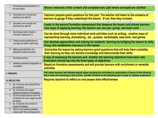Department of EducationDepartment of Education 38
Shows instances of the content and competencies; part where concepts are clarified
Teachers prepare good questions for this part. The teacher will listen to the answers of
learners to gauge if they understood the lesson. If not, then they re-teach
Leads to the second formative assessment that deepens the lesson and shows learners
new ways of applying learning; the teacher can use pair, group, and team work
Can be done through more individual work activities such as writing, creative ways of
representing learning, dramatizing, etc., quizzes, worksheets, seat work, and games
Can develop appreciation and valuing for students’ learning by bridging the lesson to daily
living; this establishes relevance in the lesson
Concludes the lesson by asking learners good questions that will help them crystalize
their learning so they can declare knowledge and demonstrate their skills
A way of assessing the learners and whether the learning objectives have been met;
Evaluation should tap into the three types of objectives
Based on formative assessments and will provide learners with enrichment or remedial
activities
Part where teachers will indicate special cases including but not limited to continuation of lesson to the following
day in case of re-teaching or lack of time, transfer of lesson to the following day in cases of classes suspension
Requires teachers to reflect on and assess their effectiveness
 