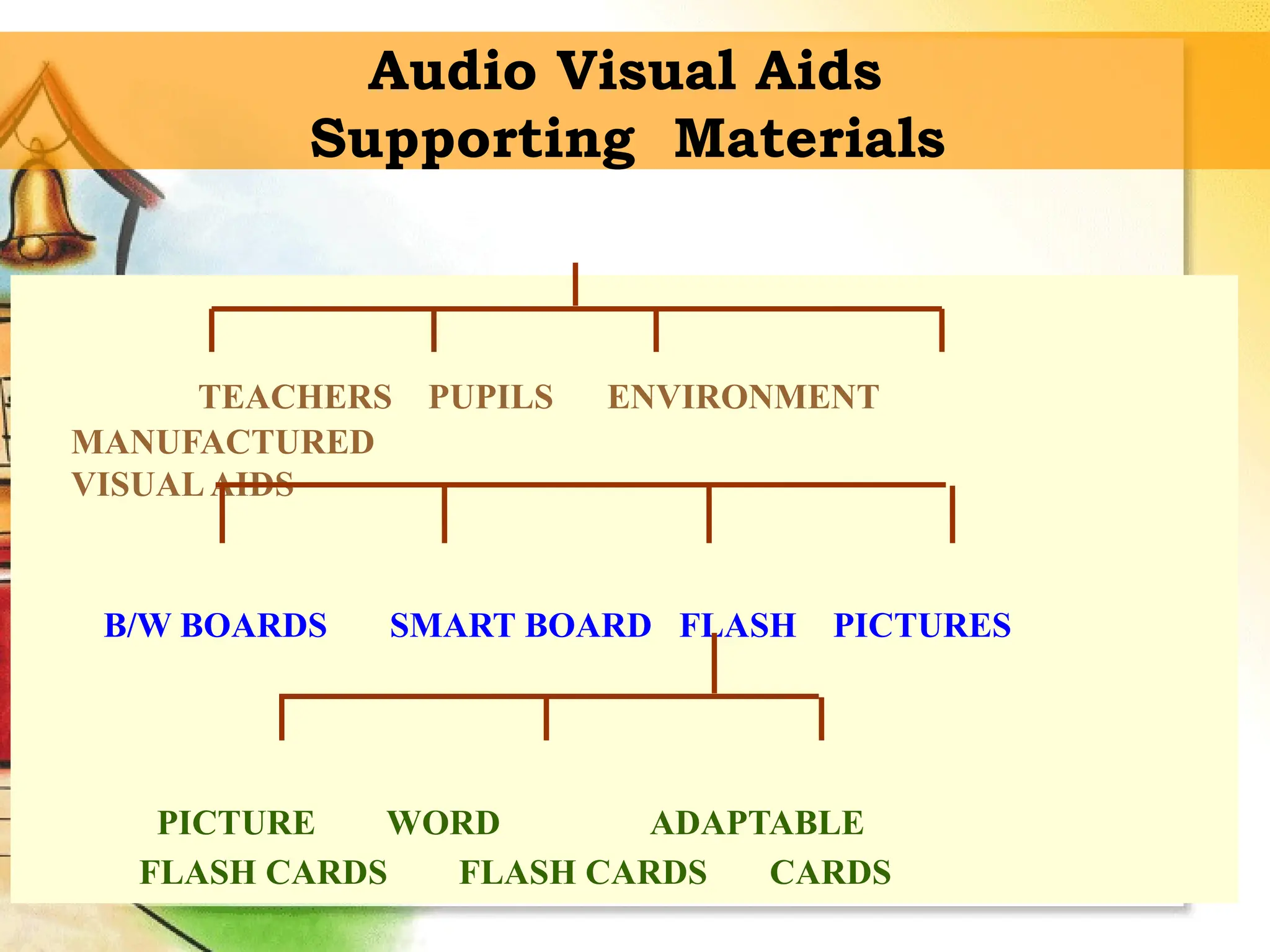 Audio Visual Aids
Supporting Materials
TEACHERS PUPILS ENVIRONMENT
MANUFACTURED
VISUALAIDS
B/W BOARDS SMART BOARD FLASH PICTURES
PICTURE WORD ADAPTABLE
FLASH CARDS FLASH CARDS CARDS
 