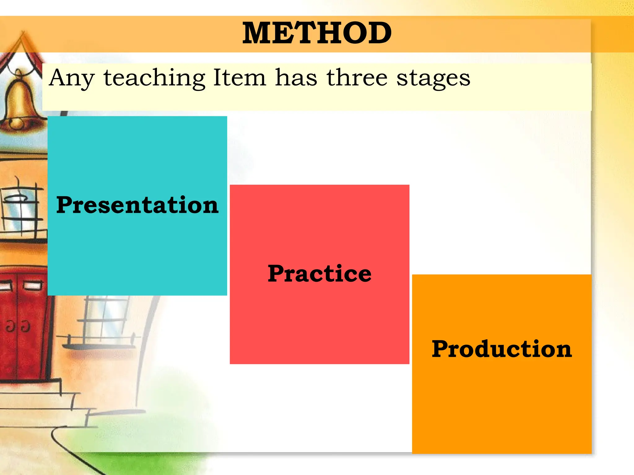Any teaching Item has three stages
METHOD
Presentation
Practice
Production
 