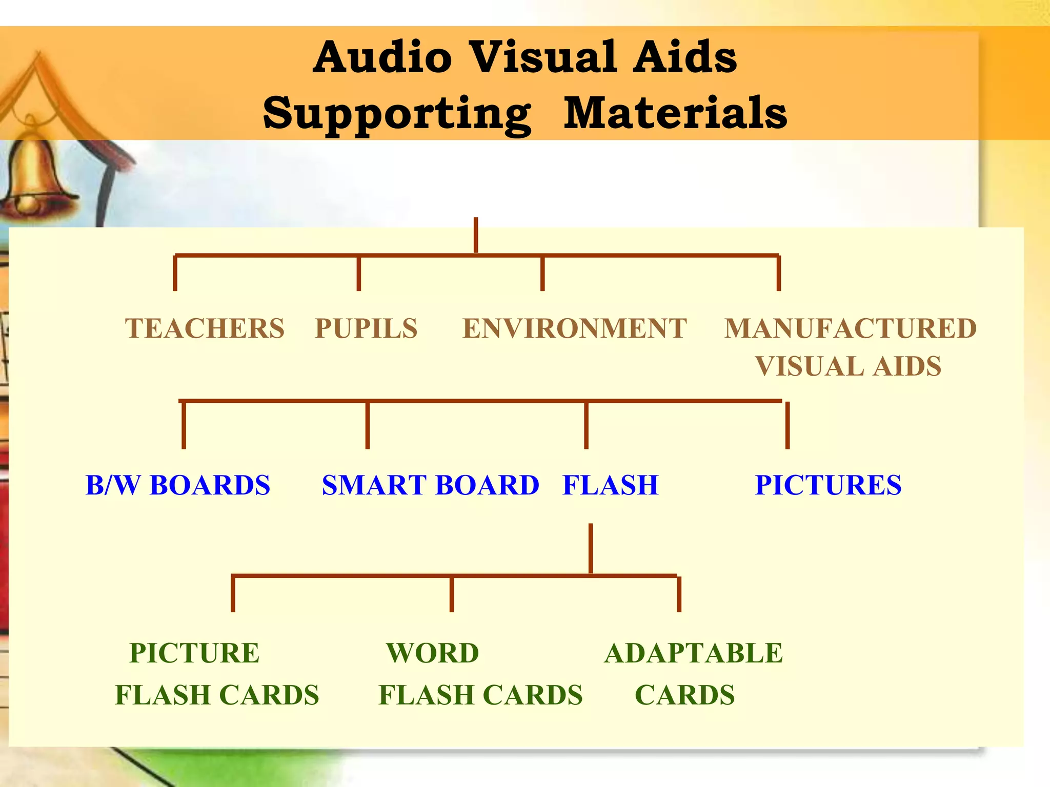 Audio Visual Aids
Supporting Materials
TEACHERS PUPILS ENVIRONMENT MANUFACTURED
VISUAL AIDS
B/W BOARDS SMART BOARD FLASH PICTURES
PICTURE WORD ADAPTABLE
FLASH CARDS FLASH CARDS CARDS
 