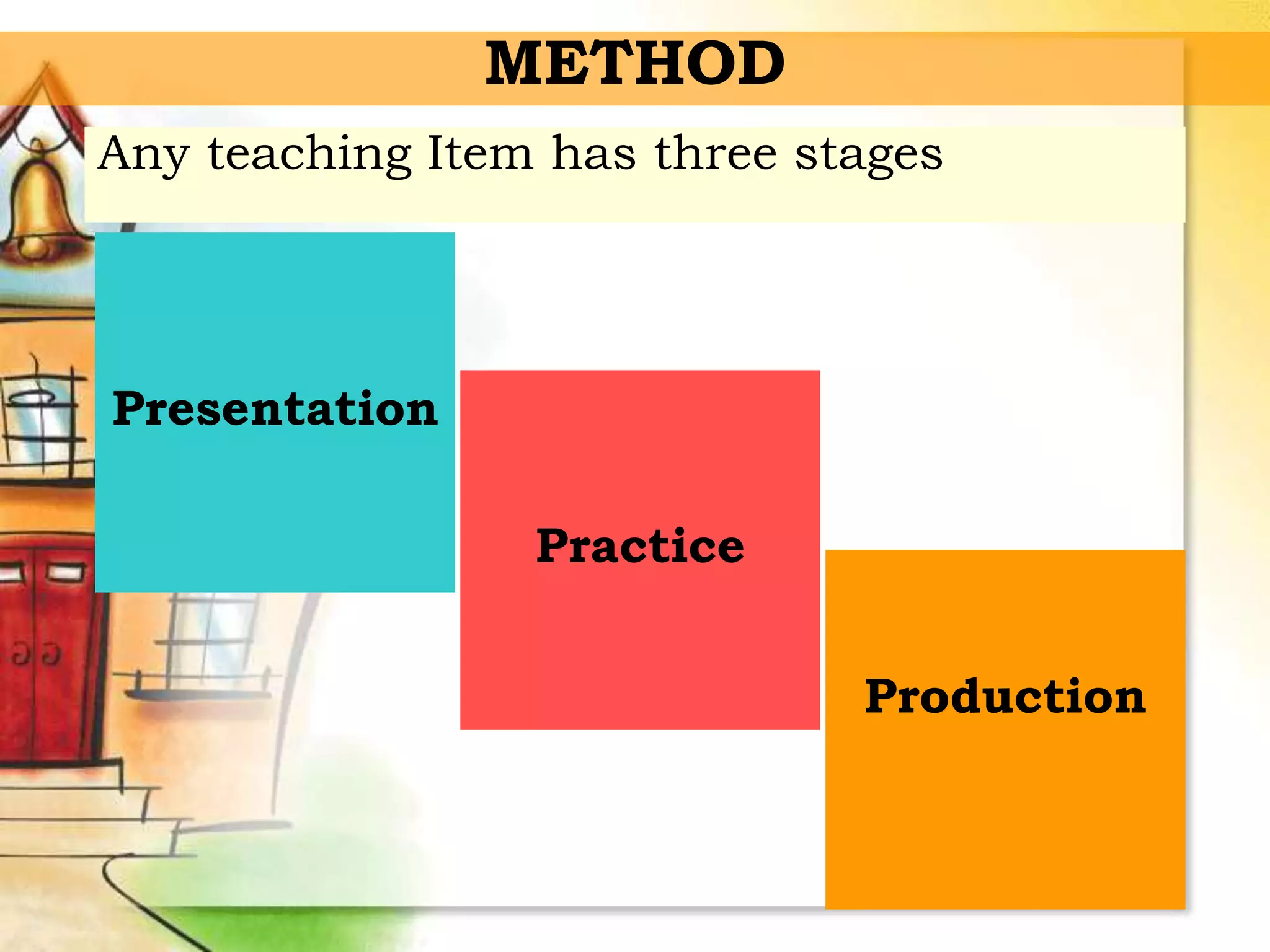 Any teaching Item has three stages
METHOD
Presentation
Practice
Production
 