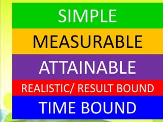 SIMPLE
 MEASURABLE
 ATTAINABLE
REALISTIC/ RESULT BOUND
   TIME BOUND
 