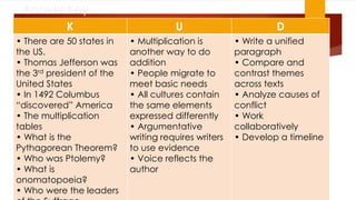 Answer Key
K U D
• There are 50 states in
the US.
• Thomas Jefferson was
the 3rd president of the
United States
• In 1492 Columbus
“discovered” America
• The multiplication
tables
• What is the
Pythagorean Theorem?
• Who was Ptolemy?
• What is
onomatopoeia?
• Who were the leaders
• Multiplication is
another way to do
addition
• People migrate to
meet basic needs
• All cultures contain
the same elements
expressed differently
• Argumentative
writing requires writers
to use evidence
• Voice reflects the
author
• Write a unified
paragraph
• Compare and
contrast themes
across texts
• Analyze causes of
conflict
• Work
collaboratively
• Develop a timeline
 