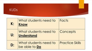KUDs
K:
What students need to
Know
Facts
U:
What students need to
Understand
Concepts
D:
What students need to
be able to Do
Practice Skills
 