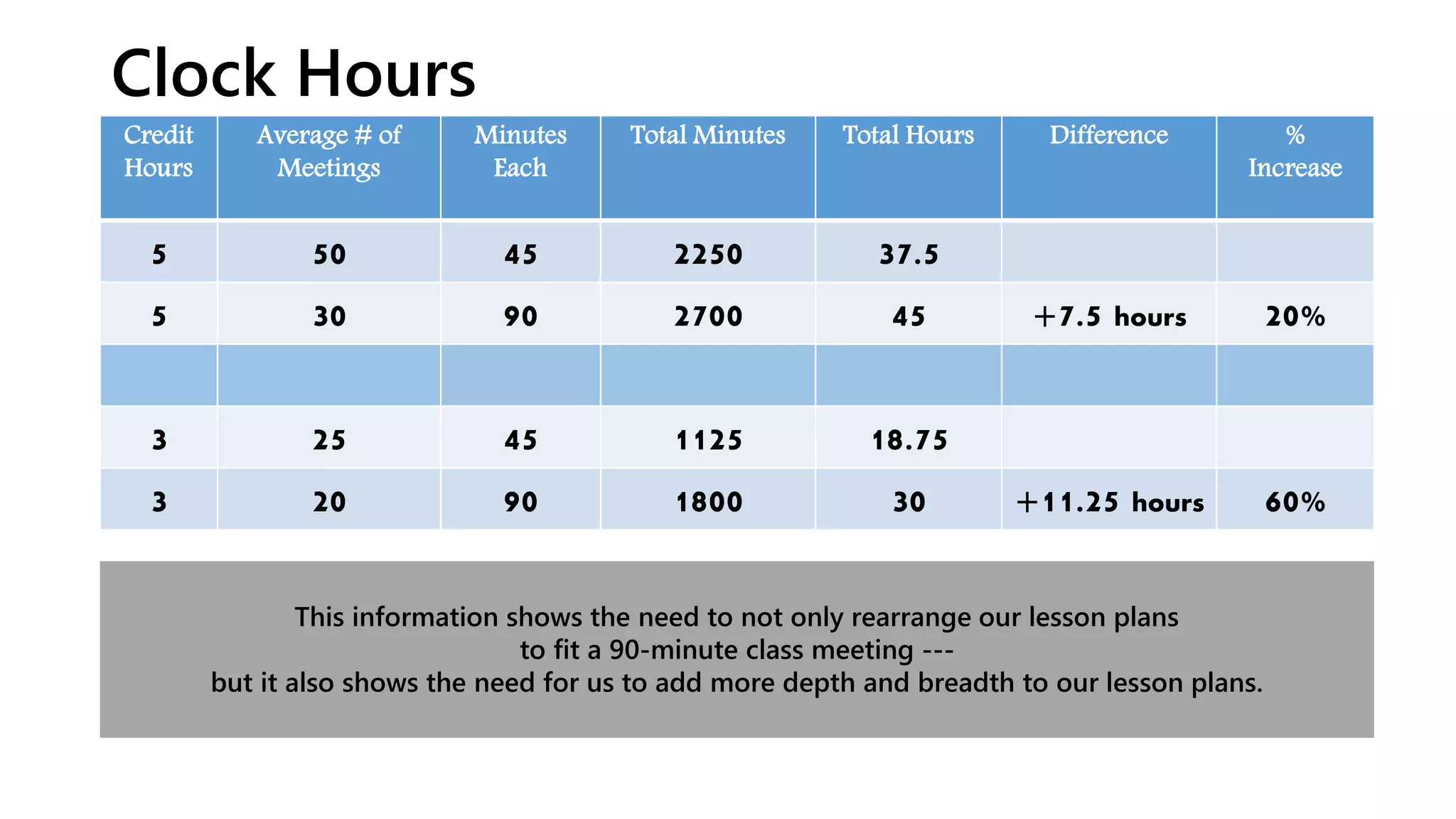 Clock Hours
Credit
Hours
Average # of
Meetings
Minutes
Each
Total Minutes Total Hours Difference %
Increase
5 50 45 2250 37.5
5 30 90 2700 45 +7.5 hours 20%
3 25 45 1125 18.75
3 20 90 1800 30 +11.25 hours 60%
This information shows the need to not only rearrange our lesson plans
to fit a 90-minute class meeting ---
but it also shows the need for us to add more depth and breadth to our lesson plans.
 
