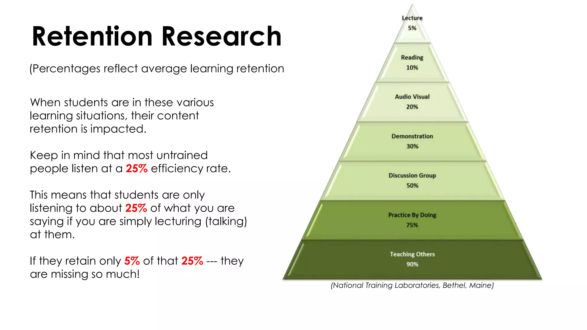 Retention Research
(Percentages reflect average learning retention
(National Training Laboratories, Bethel, Maine)
When students are in these various
learning situations, their content
retention is impacted.
Keep in mind that most untrained
people listen at a 25% efficiency rate.
This means that students are only
listening to about 25% of what you are
saying if you are simply lecturing (talking)
at them.
If they retain only 5% of that 25% --- they
are missing so much!
 