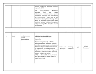 produce or aggravate behaviour disorders
,especially ADHD.
BZP during pregnancy have been
associated rarely with palate
malformations and intrauterine growth
retardations especially when used during
the first trimester. When used in late
trimester or during breast feeding, these
drugs are associated with floppy infant
syndrome, neonatal withdrawal symptoms
and poor sucking reflex. Hence they are not
recommended.
11 5mins Introduce some of
selected
benzodiazepines
SELECTED BENZODIAZEPINES
Alprazolam
Alprazolam is particularly useful for
generalized anxiety, adjustment disorders
panic disorders and anxiety associated with
depression. Alprazolam has been criticized
for its potentials to cause addiction and
dependence and there have been reports of
alprazolam – induced violent or aggressive
behavior (Gold, 1992; Shelton,
1993) Dose is 0.25 -0.5 mg. 2-3 times
daily. Available as oral tablets from (0.25
mg, 0.5 mg & 1 mg)
Lecture cum
discussion
Listening
and writing
PPT
What is
clonazepam?
 