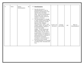 5 5mins Explain the
benzodiazepines
 Benzodiazepines-
 Since the discovery of
chlordiazeopoxide in 1957 by
Sternbach, benzodiazepines have
replaced other anti-anxiety
drugs. Presently benzodiazepines
are the drugs of first choice in
treatment of anxiety and for the
treatment of insomnia
 The benzodiazepines are thought
to reduce anxiety because they are
powerful potentiators (receptor
agonists) of the inhibitory
neurotransmitter GABA. A post
synaptic receptor site specific for
the benzodiazepine molecule is
located next to GABA
receptor. The BZ molecule and
GABA bind to each other at the
GABA receptor site. The result is
an enhancement of the actions of
GABA, resulting in an inhibition of
neurotransmission (a decrease in
the firing rate of neurons),
resulting in a clinical decrease in
the person’s level of anxiety.
 The benzodiazepines are classified
according to their elimination half
lives.
Lecture cum
discussion
Listening
and writing
PPT
What are
benzodiazepines?
 