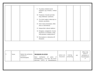 9. To produce skeletal muscle
relaxation ( eg: in tetanus, cerebral
palsy)
10. Treatment of alcohol and other
drug withdrawal syndromes.
11. For minor surgical, endoscopic or
obstetric procedures.
12. Acute mania (clonazepam, either
alone or with lithium)
13. Antipsychotic induced akathisia
14. Emergency management of acute
psychoses ( iv lorazepam , along
with parenteral antipsychotics)
15. Narcoanalysis or abreaction (IV
diazepam)
7 5mins Explain the mechanism
of action of
benzodiazepines
MECHANISM OF ACTION
Exact mechanism of action of
benzodiazepines is not clear. The recent
discovery (1977) of benzodiazepine
Lecture cum
discussion
Listening
and writing
PPT
What is the
action of
mechanism of
benzodiazepine
s?
 