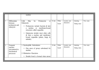 number
3 Differentiate
between
prokaryote and
eukaryote
Cells May be Prokaryotic or
Eukaryotic
• Prokaryotes include bacteria & lack
a nucleus or membrane-bound
structures called organelles
• Eukaryotes include most other cells
& have a nucleus and membrane-
bound organelles (plants, fungi, &
animals)
10 min White
board
Lecture cum
discussion
Listening
Taking notes
Viva voice
4 Frequent
reaction
encountered in
biochemical
processes
1. Nucleophilic Substitution
• One atom of group substituted for
another
2. Elimination Reactions
• Double bond is formed when atoms
10 min White
board
Lecture cum
discussion
Listening
Taking notes
Viva voice
 
