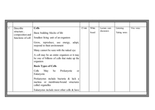 2 Describe
structure ,
composition and
functions of cell
Cells
Basic building blocks of life
Smallest living unit of an organism
Grow, reproduce, use energy, adapt,
respond to their environment
Many cannot be seen with the naked eye
A cell may be an entire organism or it may
be one of billions of cells that make up the
organism
Basis Types of Cells
Cells May be Prokaryotic or
Eukaryotic
Prokaryotes include bacteria & lack a
nucleus or membrane-bound structures
called organelles
Eukaryotes include most other cells & have
15 min White
board
Lecture cum
discussion
Listening
Taking notes
Viva voice
 