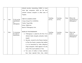 6.
7.
1min
2min
To list out the
classification
of
chikungunya
To enumerate
the mode of
transmission
infected travelers transmitting CHIKV to local
Asian tiger mosquitoes which are the most
common nuisance mosquito in urban areas of
Virginia.
VIRUS CLASSIFICATION
Group: Group IV [(+) SS RNA]
Family: Togaviridae
Genus: Alphavirus
Species: Chikungunya virus
MODE OF TRANSMISSION
 Chikungunya is spread by the bite of an
infected Aedes mosquito, primarily Aedes
aegypti.
 Recently, research by the Pasteur Institute
in Paris has found a mutation that enables
it to be transmitted by Aedes albopitcus
(Tiger mosquito), which appears to be the
cause of the recent epidemic in Asia.
 Few cases of mother to foetus infection
have been reported from Asia, which
Teaching
activity
Teaching
activity
Learning
activity
Learning
activity
Chart
Chart
What is the
classification of
chikungunya ?
What is the
mode of
transmission of
chikungunya?
 