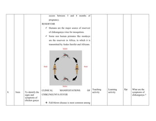 8. 3min To identify the
signs and
symptoms of
chicken gunya
occurs between 3 and 4 months of
pregnancy.
RESERVOIR
 Humans are the major source of reservoir
of chikungunya virus for mosquitoes.
 Some non human primates like monkeys
are the reservoir in Africa, in which it is
transmitted by Aedes fureifer and Africans.
CLINICAL MANIFESTATIONS OF
CHIKUNGUNYA FEVER
 Full-blown disease is most common among
Teaching
activity
Learning
activity
Ppt What are the
symptoms of
chikungunya ?
 