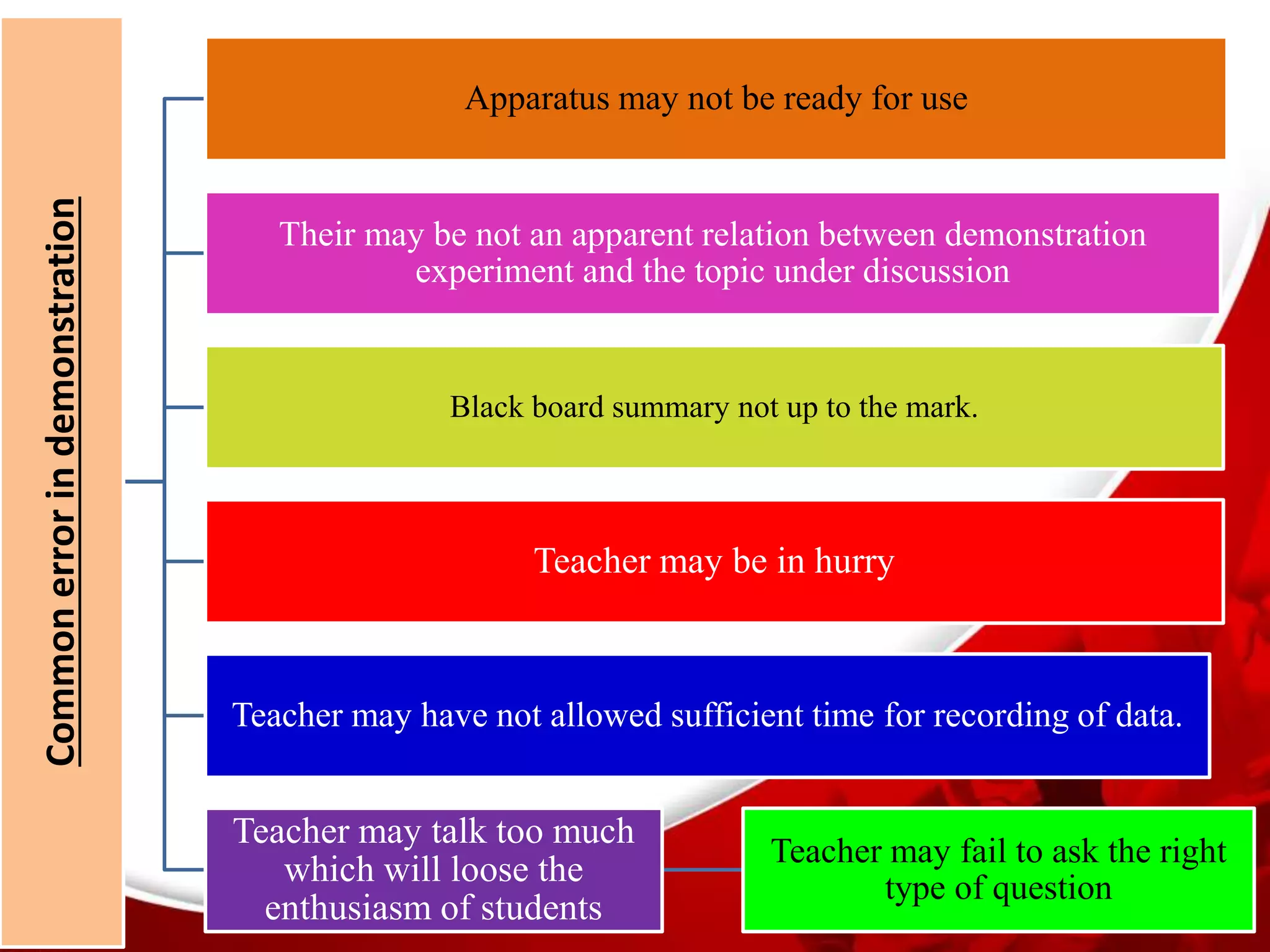 Common
error
in
demonstration
Apparatus may not be ready for use
Their may be not an apparent relation between demonstration
experiment and the topic under discussion
Black board summary not up to the mark.
Teacher may be in hurry
Teacher may have not allowed sufficient time for recording of data.
Teacher may talk too much
which will loose the
enthusiasm of students
Teacher may fail to ask the right
type of question
 