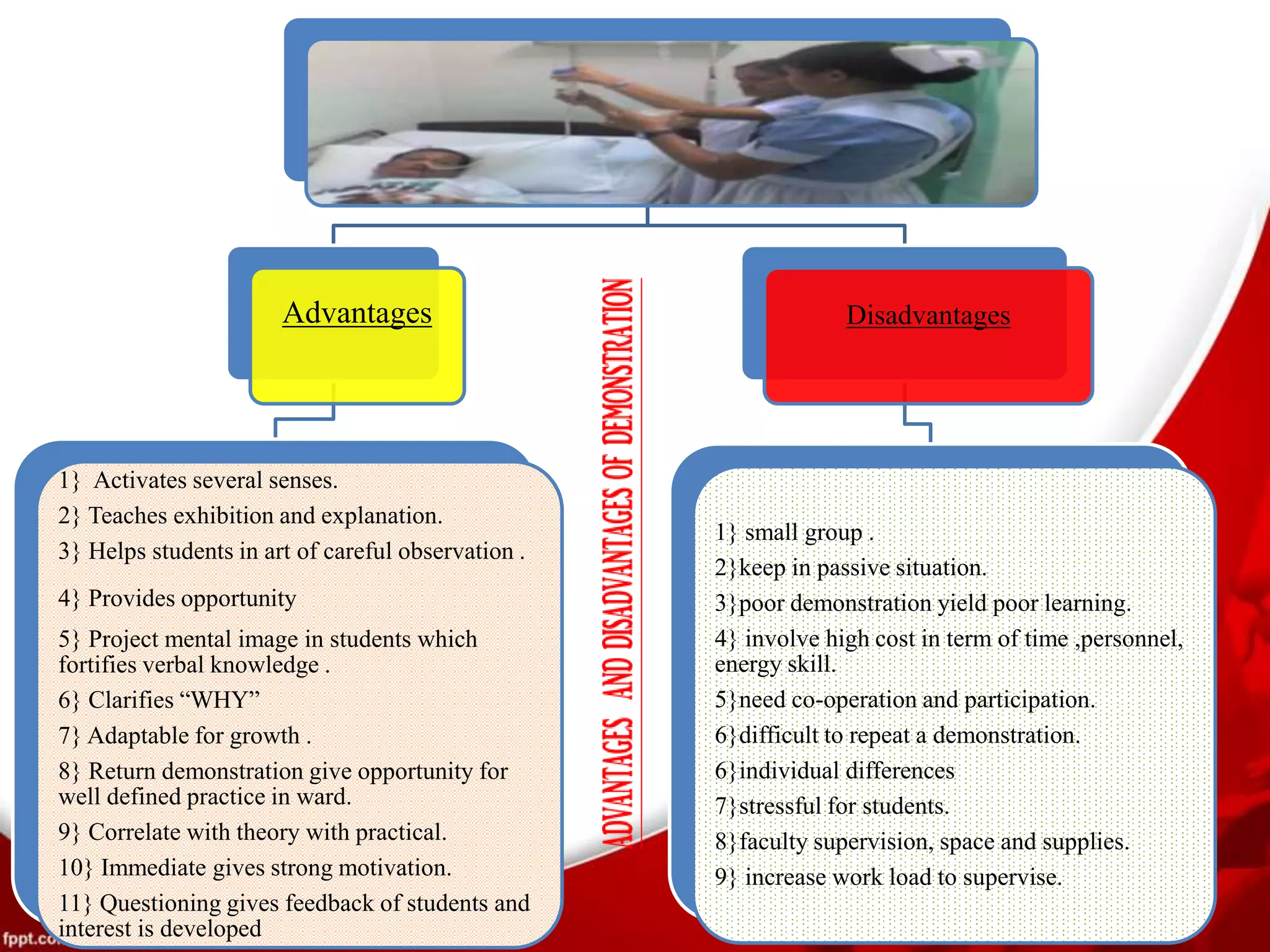 Advantages
1} Activates several senses.
2} Teaches exhibition and explanation.
3} Helps students in art of careful observation .
4} Provides opportunity
5} Project mental image in students which
fortifies verbal knowledge .
6} Clarifies “WHY”
7} Adaptable for growth .
8} Return demonstration give opportunity for
well defined practice in ward.
9} Correlate with theory with practical.
10} Immediate gives strong motivation.
11} Questioning gives feedback of students and
interest is developed
Disadvantages
1} small group .
2}keep in passive situation.
3}poor demonstration yield poor learning.
4} involve high cost in term of time ,personnel,
energy skill.
5}need co-operation and participation.
6}difficult to repeat a demonstration.
6}individual differences
7}stressful for students.
8}faculty supervision, space and supplies.
9} increase work load to supervise.
 