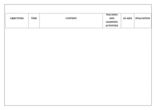 OBJECTIVES TIME CONTENT
TEACHING
AND
LEARNING
ACTIVITIES
AV AIDS EVALUATION
 