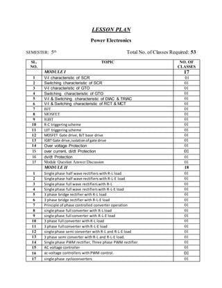 LESSON PLAN
Power Electronics
SEMESTER: 5th Total No. of Classes Required: 53
SL.
NO.
TOPIC NO. OF
CLASSES
MODULE I 17
1 V-I characteristic of SCR 01
2 Switching characteristic of SCR 01
3 V-I characteristic of GTO 01
4 Switching characteristic of GTO 01
5 V-I & Switching characteristic of DIAC & TRIAC 01
6 V-I & Switching characteristic of RCT & MCT 01
7 BJT 01
8 MOSFET 01
9 IGBT 01
10 R-C triggering scheme 01
11 UJT triggering scheme 01
12 MOSFET Gate drive, BJT base drive 01
13 IGBT Gate drive,isolationof gate drive 01
14 Over voltage Protection 01
15 over current, di/dt Protection 01
16 dv/dt Protection 01
17 Module Question Answer Discussion 01
MODULE II 18
1 Single phase half wave rectifiers with R-L load 01
2 Single phase half wave rectifiers with R-L-E load 01
3 Single phase full wave rectifierswith R-L 01
4 Single phase full wave rectifierswith R-L-E load 01
5 3 phase bridge rectifier with R-L load 01
6 3 phase bridge rectifier with R-L-E load 01
7 Principle of phase controlled converter operation 01
8 single phase full converter with R-L load 01
9 single phase full converter with R-L-E load 01
10 3 phase full converter with R-L load 01
11 3 phase full converter with R-L-E load 01
12 single phase semi converter with R-L and R-L-E load 01
13 3 phase semi converter with R-L and R-L-E load. 01
14 Single phase PWM rectifier, Three phase PWM rectifier 01
15 AC voltage controller 01
16 ac-voltage controllers with PWM control. 01
17 single phase cycloconverters 01
 