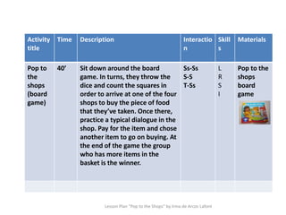 Lesson Plan "Pop to the Shops" by Irma de Arcos Lafont
Activity
title
Time Description Interactio
n
Skill
s
Materials
Pop to
the
shops
(board
game)
40’ Sit down around the board
game. In turns, they throw the
dice and count the squares in
order to arrive at one of the four
shops to buy the piece of food
that they’ve taken. Once there,
practice a typical dialogue in the
shop. Pay for the item and chose
another item to go on buying. At
the end of the game the group
who has more items in the
basket is the winner.
Ss-Ss
S-S
T-Ss
L
R
S
I
Pop to the
shops
board
game
 
