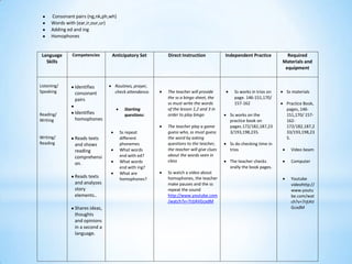 Consonant pairs (ng,nk,ph,wh)
Words with (ear,ir,our,ur)
Adding ed and ing
Homophones
Language
Skills
Competencies Anticipatory Set Direct Instruction Independent Practice Required
Materials and
equipment
Listening/
Speaking
Reading/
Writing
Writing/
Reading
Identifies
consonant
pairs
Identifies
homophones
Reads texts
and shows
reading
comprehensi
on.
Reads texts
and analyzes
story
elements..
Shares ideas,
thoughts
and opinions
in a second a
language.
Routines, prayer,
check attendance.
Starting
questions:
Ss repeat
different
phonemes
What words
end with ed?
What words
end with ing?
What are
homophones?
The teacher will provide
the ss a bingo sheet, the
ss must write the words
of the lesson 1,2 and 3 in
order to play bingo
The teacher play a game
guess who, ss must guess
the word by asking
questions to the teacher,
the teacher will give clues
about the words seen in
class
Ss watch a video about
homophones, the teacher
make pauses and the ss
repeat the sound
http://www.youtube.com
/watch?v=7rjtAVGcxdM
Ss works in trios on
page. 146-151,170/
157-162
Ss works on the
practice book on
pages.172/182,187,23
3/193,198,235.
Ss do checking time in
trios
The teacher checks
orally the book pages.
Ss materials
Practice Book,
pages, 146-
151,170/ 157-
162-
172/182,187,2
33/193,198,23
5.
Video beam
Computer
Youtube
videohttp://
www.youtu
be.com/wat
ch?v=7rjtAV
GcxdM
 