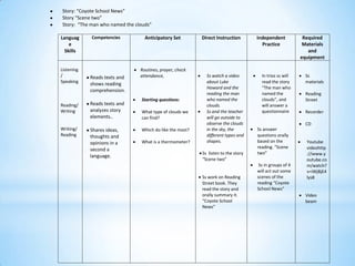 Story: “Coyote School News”
Story “Scene two”
Story: “The man who named the clouds”
Languag
e
Skills
Competencies Anticipatory Set Direct Instruction Independent
Practice
Required
Materials
and
equipment
Listening
/
Speaking
Reading/
Writing
Writing/
Reading
Reads texts and
shows reading
comprehension.
Reads texts and
analyzes story
elements..
Shares ideas,
thoughts and
opinions in a
second a
language.
Routines, prayer, check
attendance,
Starting questions:
What type of clouds we
can find?
Which do like the most?
What is a thermometer?
Ss watch a video
about Luke
Howard and the
reading the man
who named the
clouds.
Ss and the teacher
will go outside to
observe the clouds
in the sky, the
different types and
shapes.
Ss listen to the story
“Scene two”
Ss work on Reading
Street book. They
read the story and
orally summary it.
“Coyote School
News”
In trios ss will
read the story
“The man who
named the
clouds”, and
will answer a
questionnaire
Ss answer
questions orally
based on the
reading. “Scene
two”
Ss in groups of 4
will act out some
scenes of the
reading “Coyote
School News”
Ss
materials
Reading
Street
Recorder
CD
Youtube
videohttp
://www.y
outube.co
m/watch?
v=iWjBjE4
lys8
Video
beam
 