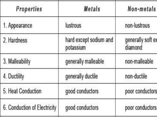 PROPERTIES OF METALS AND NON METALS | PPTX