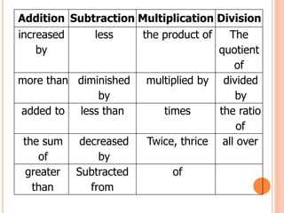 Addition Subtraction Multiplication Division
increased
by
less the product of The
quotient
of
more than diminished
by
multiplied by divided
by
added to less than times the ratio
of
the sum
of
decreased
by
Twice, thrice all over
greater
than
Subtracted
from
of
 