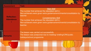 SLIDESMANIA.CO
M
Assessment Task
Reflection:
Attendance
/
Main Skill
The number that achieved the stipulated skill is :
Non-achievers were given extra guidance/enrichments/consolidation by
teacher.
Complementary Skill
The number that achieved the stipulated skill is :
Non-achievers were given extra guidance/enrichments/consolidation by
teacher.
Remarks
The lesson was carried out successfully.
The lesson was postponed due to meeting/ briefing/CRK/public
holidays/school programme.
 