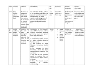 TIME ACTIVITY OBJETIVE DESCRIPTION INT.
PATT
MATERIALS POSSIBLE
PLOBLEMS
POSSIBLE
SOLUTIONS
5min Group
dynamic
with the
Vocabulary
Chart
To introduce
students to
the lesson,
and follow
instructions.
Ss will be able
to practice
vocabulary
(places, nouns,
verbs, and
pronouns)
Ask students to stand up, to look
at the vocabulary chart, and to be
aware for when the music starts
they will follow the leader
repeating and making mimic. If
the music stops and someone
keep on doing the activity will
lose.
As a
whole
class
Vocabulary
Chart and a
funny song.
Students don’t
want to
participate or
don’t
understand
the
instructions of
the game.
Enhance students
to participate and
explains the again
the rules of the
game.
25-
30
mins
Review of
vocabulary
related to
structure
sentence
Students will
be able to
learn and
distinguish
linguistic
elements like
parts of the
sentence and
sentence
structure.
Introduction to the vocabulary
about different parts of sentence
structure (simple and possessive
pronouns, nouns, and present
tense verbs. Procedure:
1.-.-Explanation of the meaning
of parts of speech needed to
form a sentence.
2.- Ask students to repeat
following instructions (making
mimic)
2.-Elicit language to check
knowledge about the topic,
asking students to express their
own ideas.
3.-Use label to set examples,
explain to students how the
simple structure of the sentence
is formed.
4. - Set or show students several
examples to reinforce
understanding.
Group
work
Realia
Flashcar
ds
Labels
Boards
Pictures
(about
places)
Difficult to
understand or
that students
get bored.
Make funny
activities with the
puppets to cheer
them up and a
brief explanation.
 