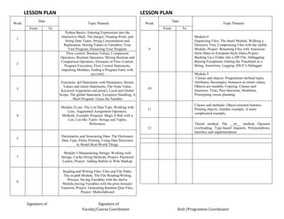 LESSON PLAN
Week
Date
Topic Planned
From To
1
Python Basics: Entering Expressions into the
Interactive Shell, The Integer, Floating-Point, and
String Data Types, String Concatenation and
Replication, Storing Values in Variables, Your
First Program, Dissecting Your Program
2
Flow control: Boolean Values, Comparison
Operators, Boolean Operators, Mixing Boolean and
Comparison Operators, Elements of Flow Control,
Program Execution, Flow Control Statements,
Importing Modules, Ending a Program Early with
sys.exit()
3
Functions: def Statements with Parameters, Return
Values and return Statements, The None Value,
Keyword Arguments and print(), Local and Global
Scope, The global Statement, Exception Handling, A
Short Program: Guess the Number
4
Module-2Lists: The List Data Type, Working with
Lists, Augmented Assignment Operators,
Methods, Example Program: Magic 8 Ball with a
List, List-like Types: Strings and Tuples,
References
5
Dictionaries and Structuring Data: The Dictionary
Data Type, Pretty Printing, Using Data Structures
to Model Real-World Things
7
Module-3 Manipulating Strings: Working with
Strings, Useful String Methods, Project: Password
Locker, Project: Adding Bullets to Wiki Markup
8
Reading and Writing Files: Files and File Paths,
The os.path Module, The File Reading/Writing
Process, Saving Variables with the shelve
Module,Saving Variables with the print.format()
Function, Project: Generating Random Quiz Files,
Project: Multiclipboard
LESSON PLAN
Week
Date
Topic Planned
From To
9
Module-4
Organizing Files: The shutil Module, Walking a
Directory Tree, Compressing Files with the zipfile
Module, Project: Renaming Files with American-
Style Dates to European-Style Dates,Project:
Backing Up a Folder into a ZIP File. Debugging:
Raising Exceptions, Getting the Traceback as a
String, Assertions, Logging, IDLE‟s Debugger
10
Module-5
Classes and objects: Programmer-defined types,
Attributes, Rectangles, Instances as return values,
Objects are mutable, Copying. Classes and
functions: Time, Pure functions, Modifiers,
Prototyping versus planning
11
Classes and methods: Object-oriented features,
Printing objects, Another example, A more
complicated example,
12
Theinit method, The __str__ method, Operator
overloading, Type-based dispatch, Polymorphism,
Interface and implementation
Signature of Signature of
Faculty/Course Coordinator HoD /Programme Coordinator
 