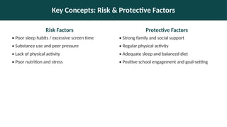 Key Concepts: Risk & Protective Factors
Risk Factors
• Poor sleep habits / excessive screen time
• Substance use and peer pressure
• Lack of physical activity
• Poor nutrition and stress
Protective Factors
• Strong family and social support
• Regular physical activity
• Adequate sleep and balanced diet
• Positive school engagement and goal-setting
 