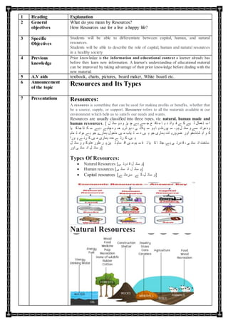 1 Heading Explanation
2 General
objectives
What do you mean by Resources?
How Resources use for a live a happy life?
3 Specific
Objectives
Students will be able to differentiate between capital, human, and natural
resources.
Students will be able to describe the role of capital, human and natural resources
in a healthy society
4 Previous
knowledge
Prior knowledge is the information and educational context a learner already has
before they learn new information. A learner's understanding of educational material
can be improved by taking advantage of their prior knowledge before dealing with the
new material.
5 A.V aids textbook, charts, pictures, board maker, White board etc.
6 Announcement
of the topic
Resources and Its Types
7 Presentations Resources:
A resource is something that can be used for making profits or benefits, whether that
be a source, supply, or support. Resource refers to all the materials available in our
environment which help us to satisfy our needs and wants.
Resources are usually classified into three types, viz. natural, human made and
human resources. [ ‫ل‬ ‫سائ‬ ‫و‬ ‫وہ‬ ‫یز‬ ‫چ‬ ‫ے‬‫ہ‬ ‫سے‬ ‫ج‬ ‫ع‬ ‫ناف‬ ‫م‬ ‫ا‬ ‫ی‬ ‫د‬ ‫وائ‬ ‫ف‬ ‫ے‬ ‫ک‬ ‫یے‬ ‫ل‬ ‫عمال‬‫ت‬ ‫س‬ ‫ا‬
‫یا‬ ‫ک‬ ‫جا‬ ‫تا‬ ‫ک‬ ‫س‬ ‫ے‬‫ہ‬ ، ‫ے‬‫چاہ‬ ‫وہ‬ ‫عہ‬ ‫ذری‬ ‫و‬‫ہ‬ ، ‫ی‬ ‫الئ‬‫پ‬ ‫س‬ ‫و‬‫ہ‬ ‫ا‬ ‫ی‬ ‫پورٹ‬ ‫س‬ ‫و۔‬‫ہ‬ ‫ل‬ ‫سائ‬ ‫و‬ ‫سے‬ ‫مراد‬ ‫وہ‬
‫مام‬ ‫ت‬ ‫مواد‬ ‫ے‬‫ہ‬ ‫جو‬ ‫ہمارے‬ ‫ماحول‬ ‫یں‬ ‫م‬ ‫یاب‬ ‫ت‬ ‫س‬ ‫د‬ ‫یں‬ ‫ہ‬ ‫جو‬ ‫ہماری‬ ‫ات‬ ‫ضروری‬ ‫اور‬ ‫شاتخو‬ ‫اہ‬ ‫و‬ ‫ک‬
‫ورا‬ ‫پ‬ ‫ے‬ ‫رن‬ ‫ک‬ ‫یں‬ ‫م‬ ‫ہماری‬ ‫مدد‬ ‫ے‬ ‫رت‬ ‫ک‬ ‫یں۔‬ ‫ہ‬
‫ل‬ ‫سائ‬ ‫و‬ ‫و‬ ‫ک‬ ‫عام‬ ‫طور‬ ‫ر‬ ‫پ‬ ‫ین‬ ‫ت‬ ‫سام‬ ‫اق‬ ‫یں‬ ‫م‬ ‫یم‬ ‫س‬ ‫ق‬ ‫ت‬ ‫یا‬ ‫ک‬ ‫ا‬ ‫جات‬ ‫ے۔‬‫ہ‬ ‫ی‬ ‫درت‬ ‫ق‬ ، ‫ی‬ ‫سان‬ ‫ان‬ ‫ساخت‬
‫اور‬ ‫ی‬ ‫سان‬ ‫ان‬ ‫ل‬ ‫سائ‬ ‫]و‬
Types Of Resources:
 Natural Resources [‫ی‬ ‫درت‬ ‫ق‬ ‫ل‬ ‫سائ‬ ‫]و‬
 Human resources [‫ی‬ ‫سان‬ ‫ان‬ ‫ل‬ ‫سائ‬ ‫]و‬
 Capital resources [‫ے‬ ‫سرمائ‬ ‫ے‬ ‫ک‬ ‫ل‬ ‫سائ‬ ‫]و‬
Natural Resources:
 