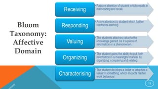 Bloom
Taxonomy:
Affective
Domain
19
 