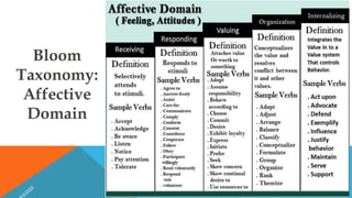Bloom
Taxonomy:
Affective
Domain
20
 