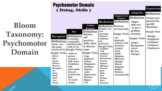 Bloom
Taxonomy:
Psychomotor
Domain
22
 