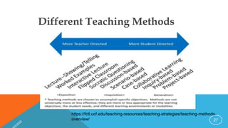 Different Teaching Methods
27
https://fctl.ucf.edu/teaching-resources/teaching-strategies/teaching-methods-
overview/
 