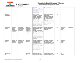 Colegio de Bachilleres de Tabasco 
Organismo Descentralizado del Estado 
Vocabulary 
Development. 
Conversation 
Practice. 
Vocabulary 
Review. 
Pair Work Info 
Gap. 
Expresses 
her/his 
knoledge 
about family 
vocabulary. 
Identifies and 
correlates 
information. 
Shows what 
she/he knows 
about family 
vocabulary. 
Expresses the 
vocabulary 
learnt in this 
lesson. 
Values the 
importance of 
share data 
about family 
members in a 
second 
language. 
Participates 
effectively. 
Participates 
and 
http://esl-library. 
com/pdf/lessons/ 
136.type1.pdf to know 
new vocabulary related 
to a family tree. 
Elicits as much 
vocabulary as possible 
from the students by 
putting a chart on the 
board with three 
columns, male, 
female, and either 
sex.Explains the meaning 
of new vocabulary and 
gives the students the 
pronunciation of them. 
Asks one of the students 
questions about their 
families. 
Asks the students walk 
around the class and ask 
the same questions to 
three of their classmates. 
Gives intructions to 
complete some sentences 
to check the vocabulary 
reviewed. 
Have the students work 
individually on the 
worksheet while 
circulates and monitors 
their work. 
Corrects orally with the 
class as a whole. 
Have students alternate 
giving the answers. 
Breaks the class into 
pairs. Gives one student 
LENGUA ADICIONAL AL ESPAÑOL 1 14 
the pronunciation. 
Reads the vocabulary. 
Practices the 
pronunciation and they 
ask for the meaning of 
the words they don’t 
know. 
Asks and answers to the 
question to complete the 
Chart about their 
families. 
Answers the questions 
and completes the 
sentences. 
Completes individually 
the sentences using 
information given in the 
list of family vocabulary. 
Listens carefully to the 
instructions given by the 
10 
20 
20 
20 
Converstion 
Practice 
Chart. 
Vocabulary 
Review 
Form. 
Oral 
Practice 
Checklist A 
 